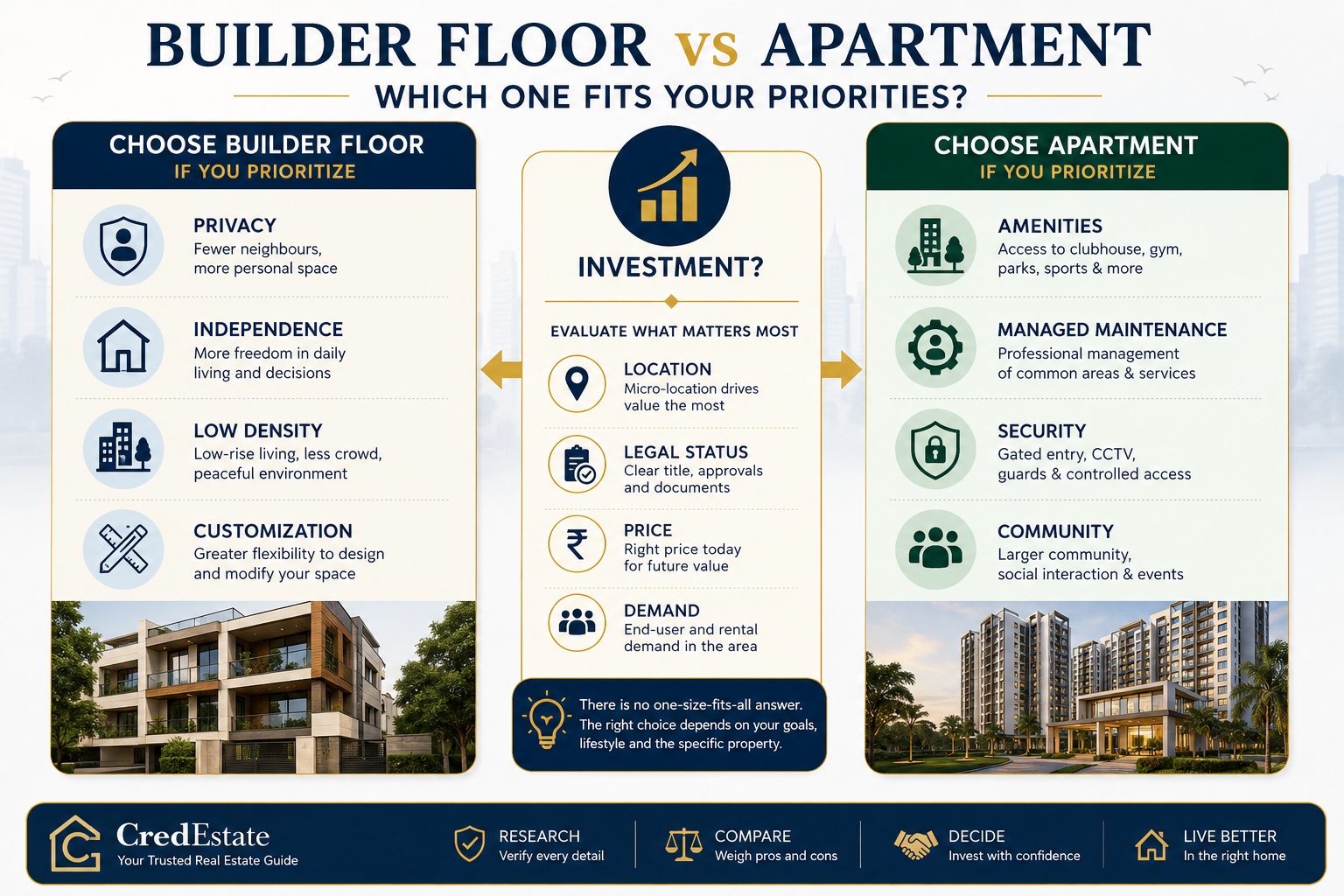 Builder floor vs apartment buyer decision guide in Delhi