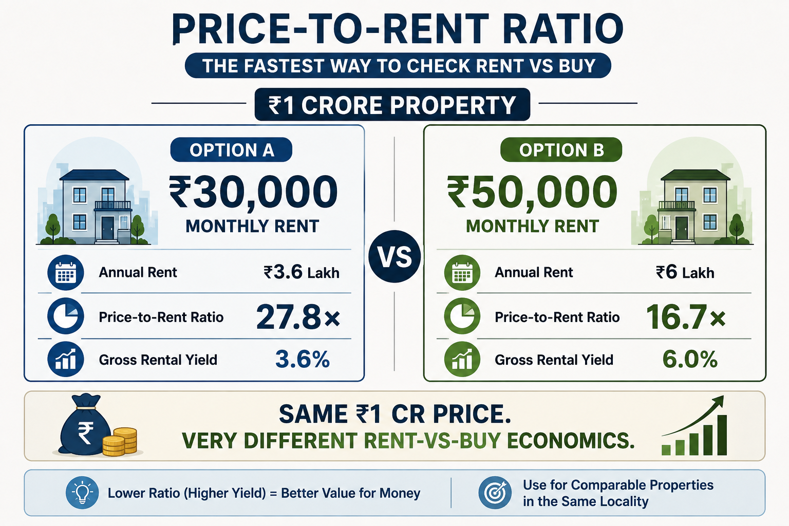 Price-to-rent ratio comparison for rent vs buy home India 2026