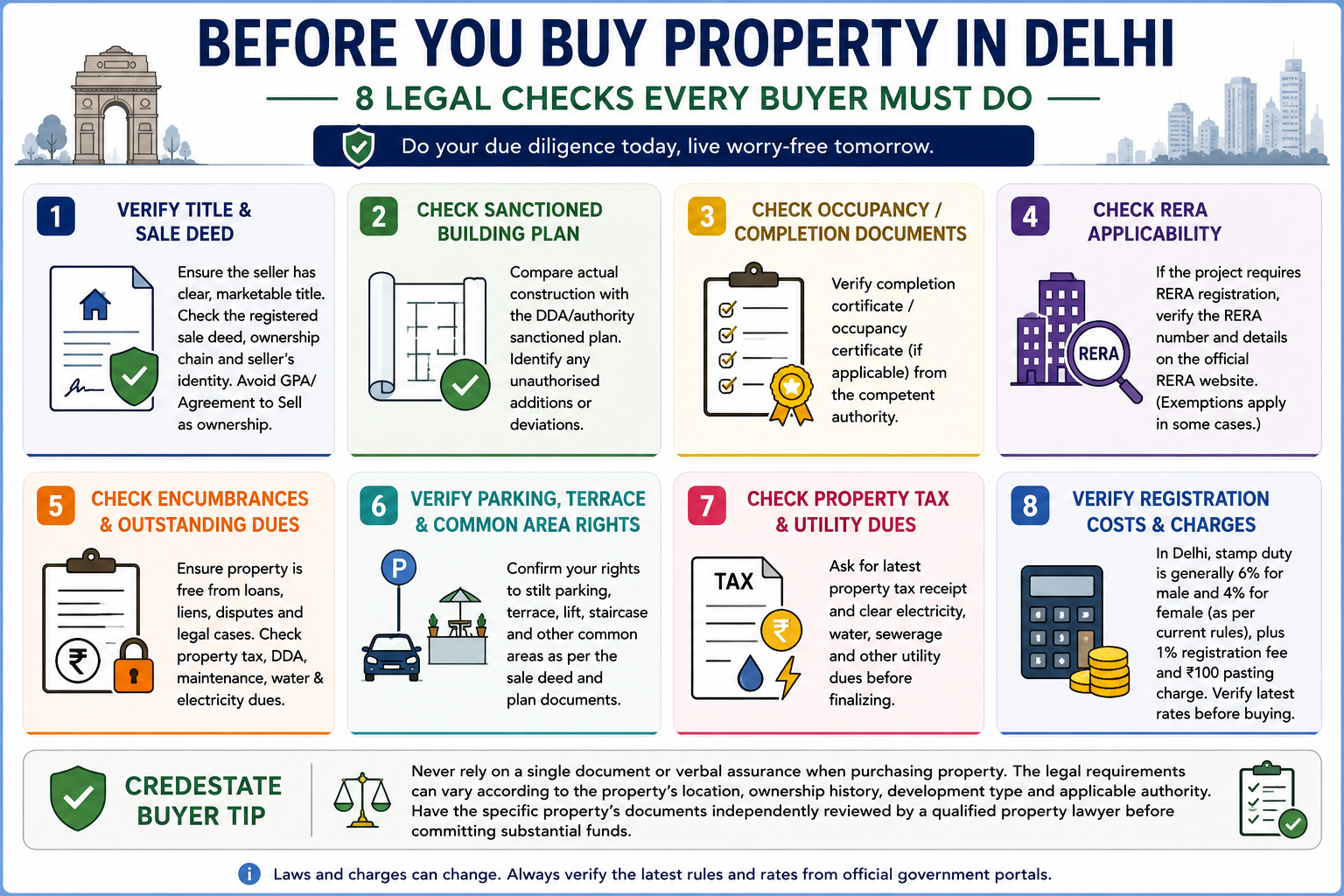 Legal checklist before buying builder floor or apartment in Delhi