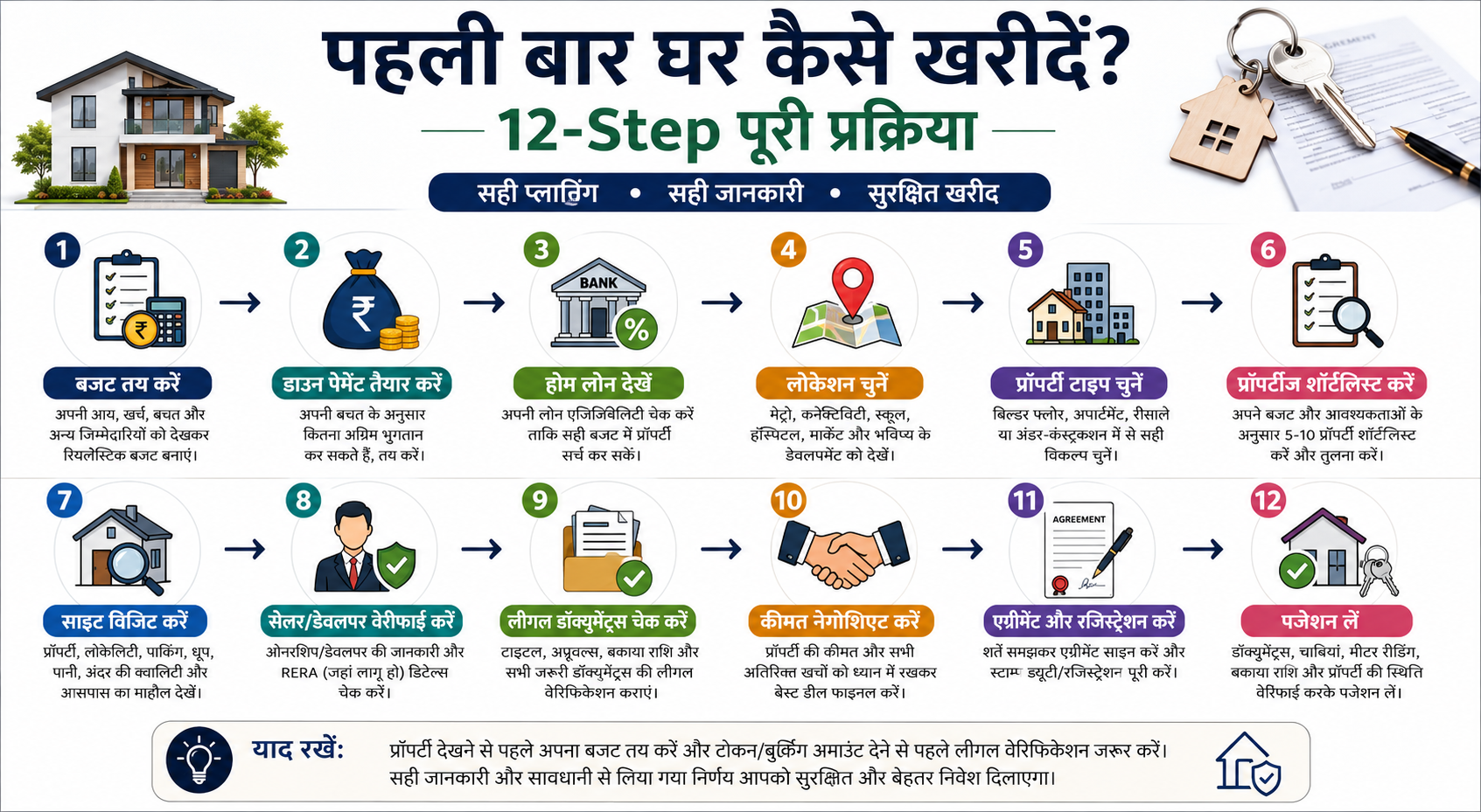 पहली बार घर कैसे खरीदें – 12 Step Home Buying Process