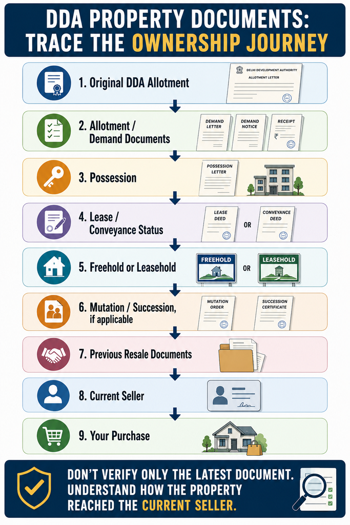DDA property documents to check before buying property in Delhi